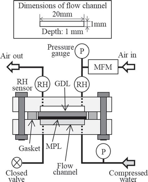 water vapor permeability test mfg|water vapor permeance explained.